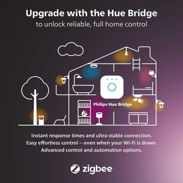 Philips Hue Bridge enables full home automation control.
